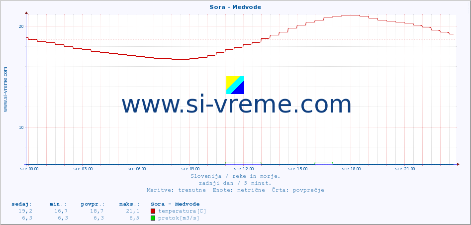 POVPREČJE :: Sora - Medvode :: temperatura | pretok | višina :: zadnji dan / 5 minut.