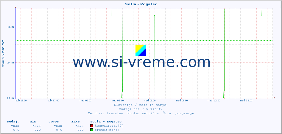 POVPREČJE :: Sotla - Rogatec :: temperatura | pretok | višina :: zadnji dan / 5 minut.