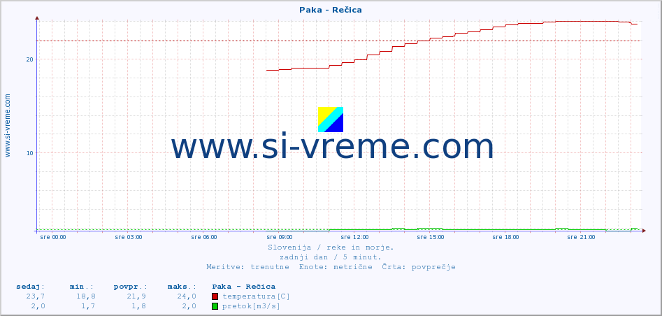 POVPREČJE :: Paka - Rečica :: temperatura | pretok | višina :: zadnji dan / 5 minut.