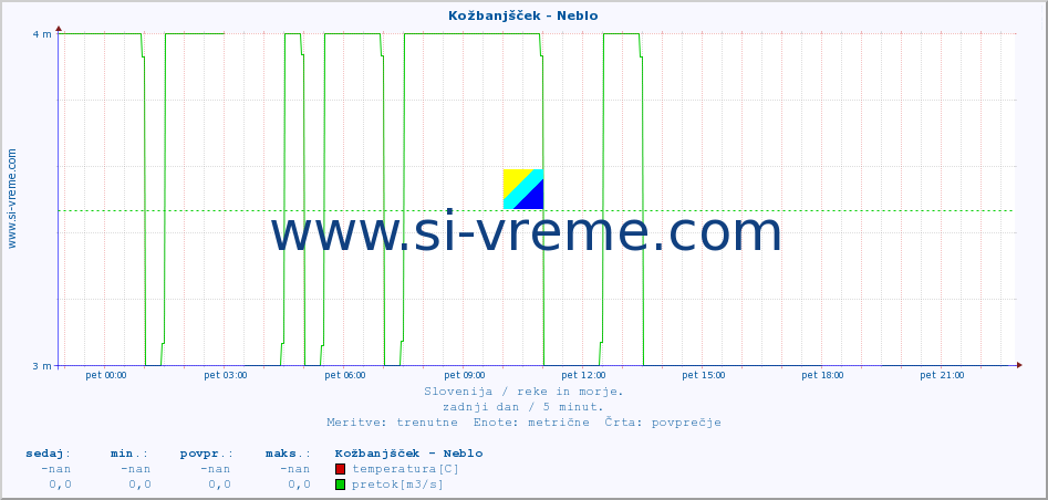 POVPREČJE :: Kožbanjšček - Neblo :: temperatura | pretok | višina :: zadnji dan / 5 minut.