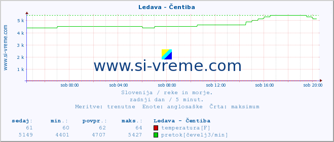 POVPREČJE :: Ledava - Čentiba :: temperatura | pretok | višina :: zadnji dan / 5 minut.