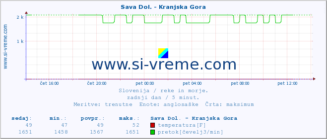 POVPREČJE :: Sava Dol. - Kranjska Gora :: temperatura | pretok | višina :: zadnji dan / 5 minut.