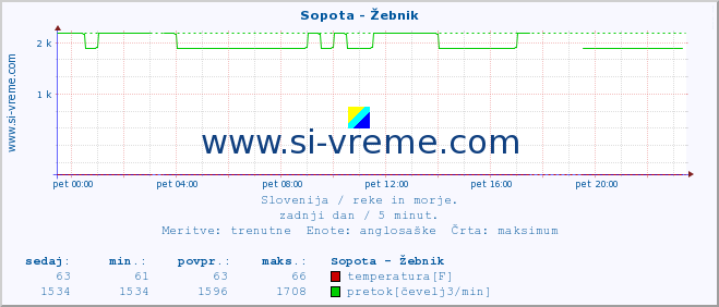 POVPREČJE :: Sopota - Žebnik :: temperatura | pretok | višina :: zadnji dan / 5 minut.