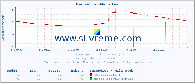 POVPREČJE :: Nanoščica - Mali otok :: temperatura | pretok | višina :: zadnji dan / 5 minut.