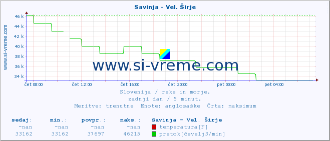 POVPREČJE :: Savinja - Vel. Širje :: temperatura | pretok | višina :: zadnji dan / 5 minut.