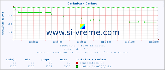 POVPREČJE :: Cerknica - Cerkno :: temperatura | pretok | višina :: zadnji dan / 5 minut.