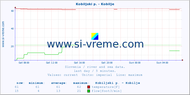  :: Kobiljski p. - Kobilje :: temperature | flow | height :: last day / 5 minutes.