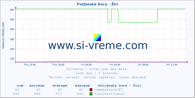  :: Poljanska Sora - Žiri :: temperature | flow | height :: last day / 5 minutes.