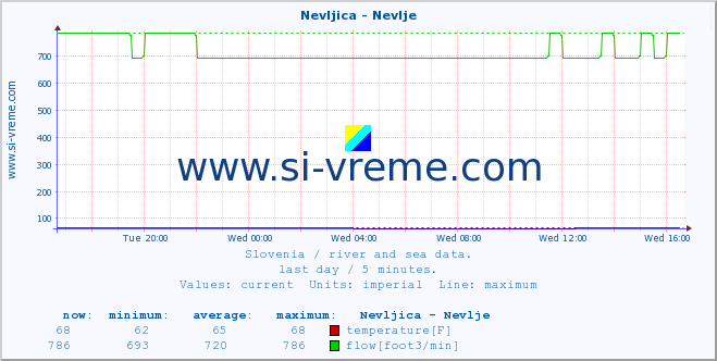  :: Nevljica - Nevlje :: temperature | flow | height :: last day / 5 minutes.