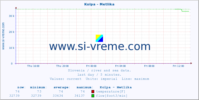  :: Kolpa - Metlika :: temperature | flow | height :: last day / 5 minutes.