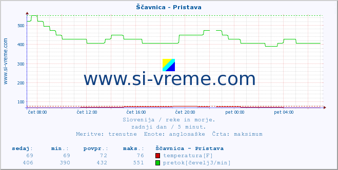 POVPREČJE :: Ščavnica - Pristava :: temperatura | pretok | višina :: zadnji dan / 5 minut.