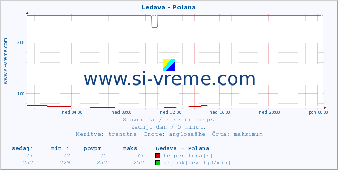 POVPREČJE :: Ledava - Polana :: temperatura | pretok | višina :: zadnji dan / 5 minut.