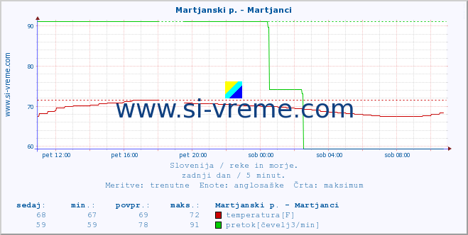 POVPREČJE :: Martjanski p. - Martjanci :: temperatura | pretok | višina :: zadnji dan / 5 minut.