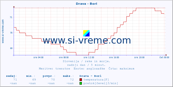 POVPREČJE :: Drava - Borl :: temperatura | pretok | višina :: zadnji dan / 5 minut.