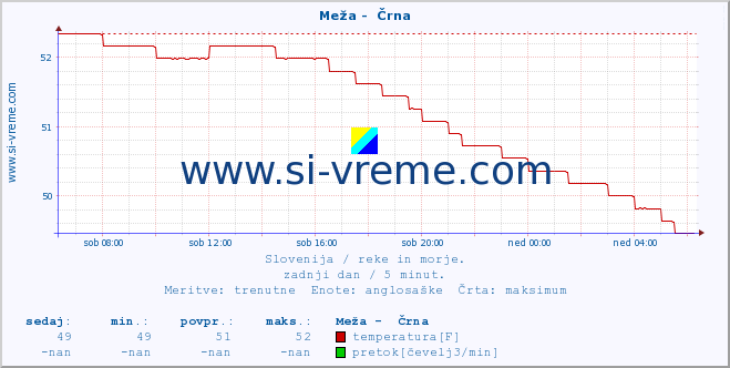 POVPREČJE :: Meža -  Črna :: temperatura | pretok | višina :: zadnji dan / 5 minut.