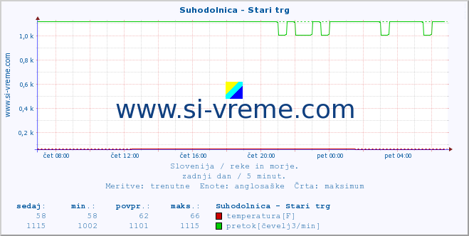 POVPREČJE :: Suhodolnica - Stari trg :: temperatura | pretok | višina :: zadnji dan / 5 minut.