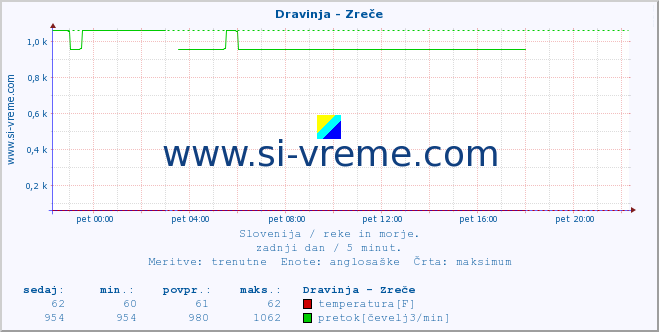 POVPREČJE :: Dravinja - Zreče :: temperatura | pretok | višina :: zadnji dan / 5 minut.