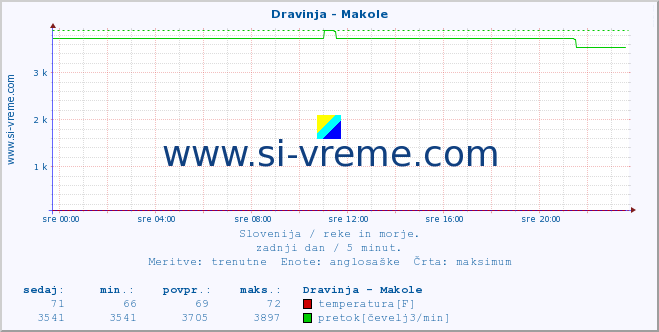 POVPREČJE :: Dravinja - Makole :: temperatura | pretok | višina :: zadnji dan / 5 minut.