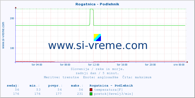 POVPREČJE :: Rogatnica - Podlehnik :: temperatura | pretok | višina :: zadnji dan / 5 minut.