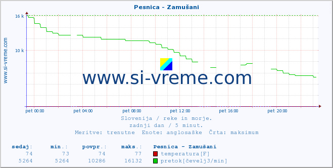 POVPREČJE :: Pesnica - Zamušani :: temperatura | pretok | višina :: zadnji dan / 5 minut.