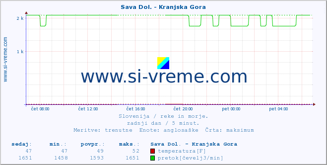 POVPREČJE :: Sava Dol. - Kranjska Gora :: temperatura | pretok | višina :: zadnji dan / 5 minut.