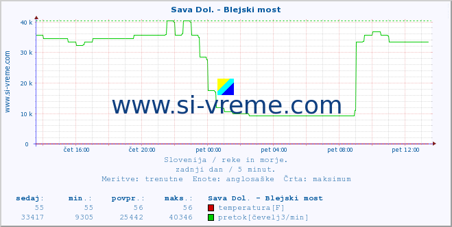 POVPREČJE :: Sava Dol. - Blejski most :: temperatura | pretok | višina :: zadnji dan / 5 minut.