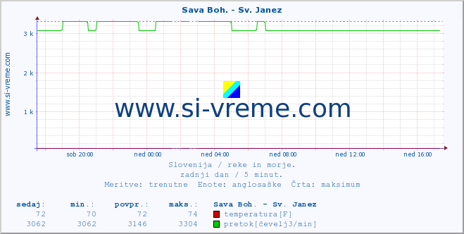 POVPREČJE :: Sava Boh. - Sv. Janez :: temperatura | pretok | višina :: zadnji dan / 5 minut.