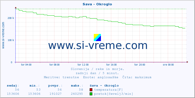 POVPREČJE :: Sava - Okroglo :: temperatura | pretok | višina :: zadnji dan / 5 minut.