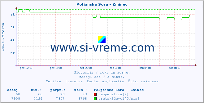 POVPREČJE :: Poljanska Sora - Zminec :: temperatura | pretok | višina :: zadnji dan / 5 minut.