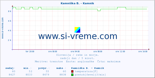 POVPREČJE :: Kamniška B. - Kamnik :: temperatura | pretok | višina :: zadnji dan / 5 minut.