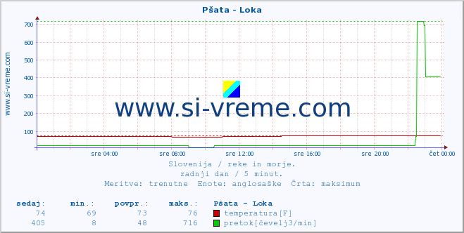 POVPREČJE :: Pšata - Loka :: temperatura | pretok | višina :: zadnji dan / 5 minut.