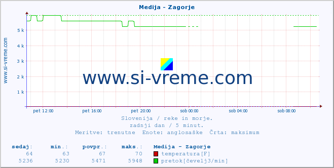 POVPREČJE :: Medija - Zagorje :: temperatura | pretok | višina :: zadnji dan / 5 minut.