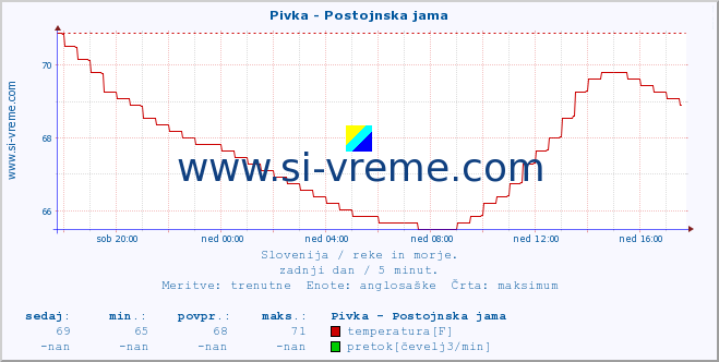 POVPREČJE :: Pivka - Postojnska jama :: temperatura | pretok | višina :: zadnji dan / 5 minut.