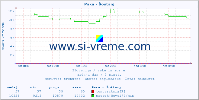 POVPREČJE :: Paka - Šoštanj :: temperatura | pretok | višina :: zadnji dan / 5 minut.