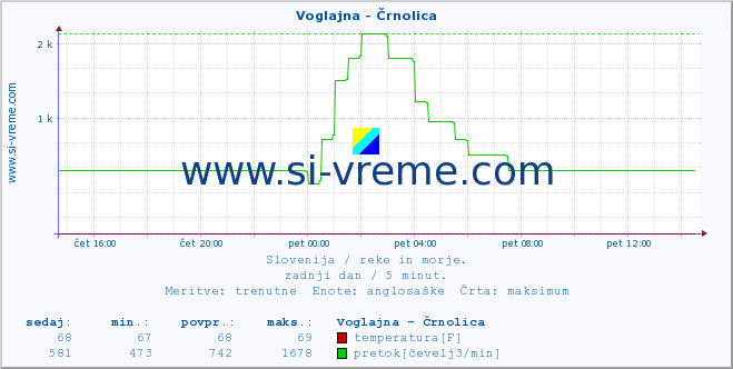 POVPREČJE :: Voglajna - Črnolica :: temperatura | pretok | višina :: zadnji dan / 5 minut.