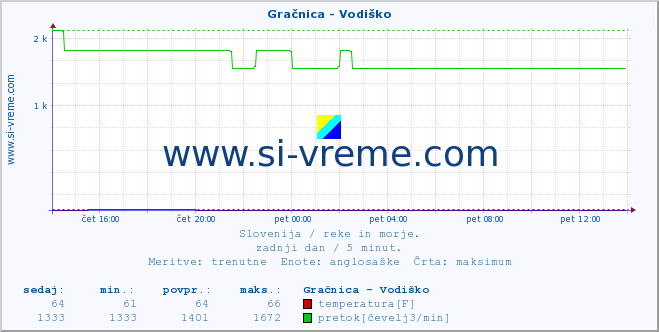 POVPREČJE :: Gračnica - Vodiško :: temperatura | pretok | višina :: zadnji dan / 5 minut.