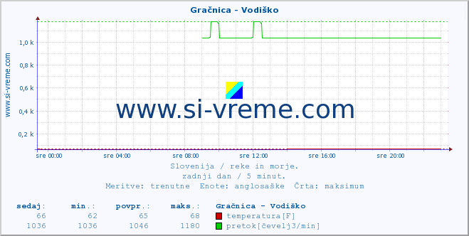 POVPREČJE :: Gračnica - Vodiško :: temperatura | pretok | višina :: zadnji dan / 5 minut.