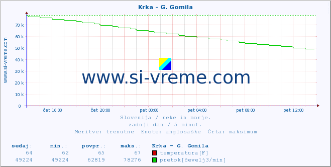 POVPREČJE :: Krka - G. Gomila :: temperatura | pretok | višina :: zadnji dan / 5 minut.