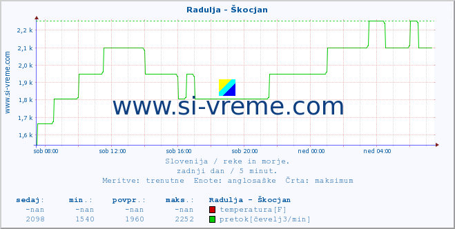 POVPREČJE :: Radulja - Škocjan :: temperatura | pretok | višina :: zadnji dan / 5 minut.