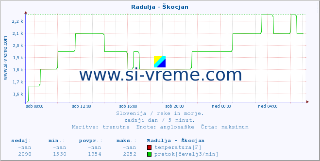 POVPREČJE :: Radulja - Škocjan :: temperatura | pretok | višina :: zadnji dan / 5 minut.