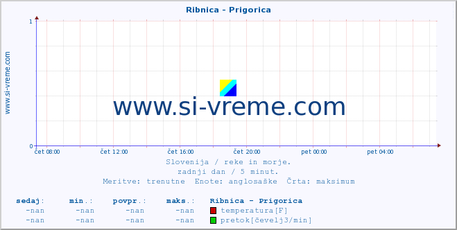 POVPREČJE :: Ribnica - Prigorica :: temperatura | pretok | višina :: zadnji dan / 5 minut.