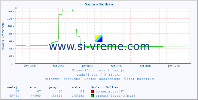 POVPREČJE :: Soča - Solkan :: temperatura | pretok | višina :: zadnji dan / 5 minut.