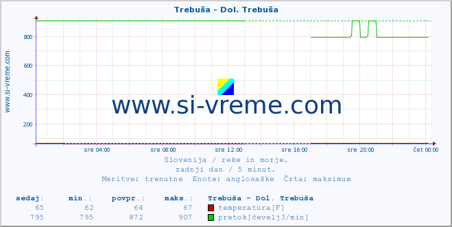 POVPREČJE :: Trebuša - Dol. Trebuša :: temperatura | pretok | višina :: zadnji dan / 5 minut.