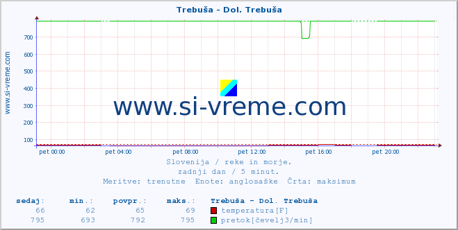 POVPREČJE :: Trebuša - Dol. Trebuša :: temperatura | pretok | višina :: zadnji dan / 5 minut.