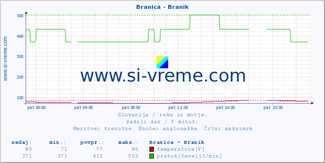 POVPREČJE :: Branica - Branik :: temperatura | pretok | višina :: zadnji dan / 5 minut.