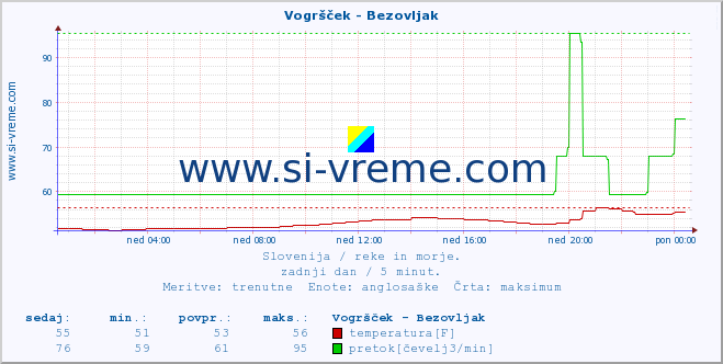 POVPREČJE :: Vogršček - Bezovljak :: temperatura | pretok | višina :: zadnji dan / 5 minut.