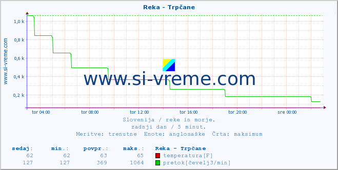 POVPREČJE :: Reka - Trpčane :: temperatura | pretok | višina :: zadnji dan / 5 minut.