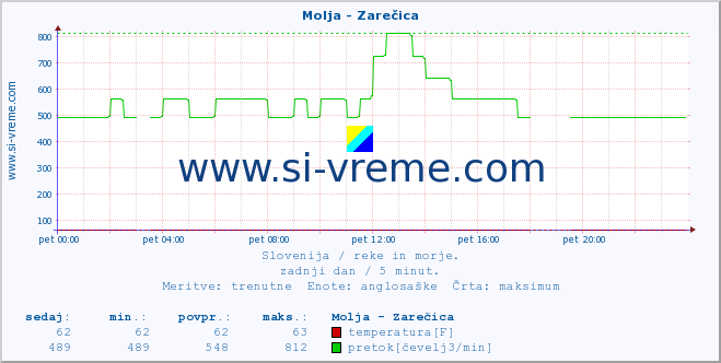 POVPREČJE :: Molja - Zarečica :: temperatura | pretok | višina :: zadnji dan / 5 minut.