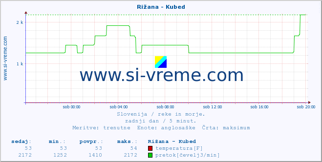 POVPREČJE :: Rižana - Kubed :: temperatura | pretok | višina :: zadnji dan / 5 minut.