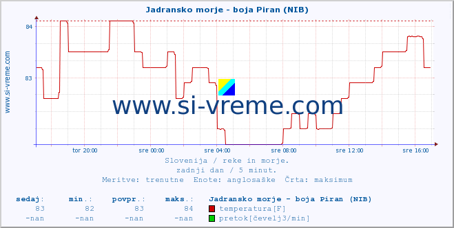 POVPREČJE :: Jadransko morje - boja Piran (NIB) :: temperatura | pretok | višina :: zadnji dan / 5 minut.